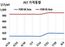 PET, 무더위 기대가 공염불로…