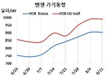 벤젠, 900달러 넘어서면서 “뚝”