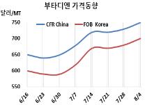 부타디엔, 유럽 폭등세 타고 상승