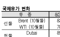 국제유가, 미국 재고 감소로 상승