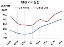 벤젠, 미국‧유럽 강세 타고 “상승”