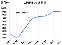 M-X, 1000달러 고지를 앞두고…