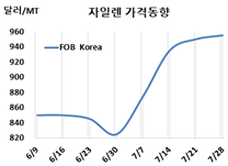 M-X, 아이소머는 왜 급등했을까?