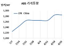 ABS, LG 인상에 치메이 인하