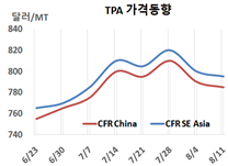 PTA, 다운스트림 상승에도 하락
