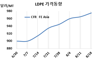 LDPE, 사우디 강공으로 폭등했다!