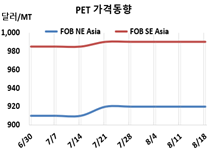 PET, 무더위 장기화가 지겹구나…