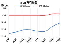 DOP, 애경화학 가동률 낮춘다!