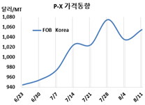 P-X, GS칼텍스 가동중단 “상승”