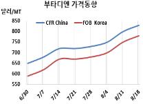 부타디엔, 수요 부진에도 상승세