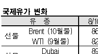 국제유가, 84달러 초반으로 상승