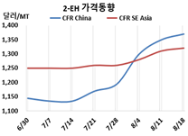 2-EH, 가소제 타고 초강세 계속…