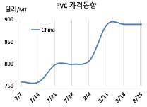 PVC, 한화 정기보수를 기다려…