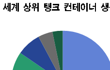 ISO컨테이너, 중국 중심으로 재편