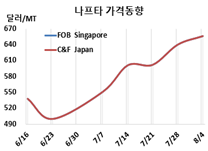 나프타, 국제유가 초강세 타고…