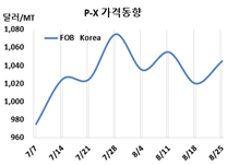 P-X, 널뛰기 장세를 반복한다!