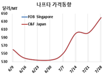 나프타, 동북아 재가동에 “급등”
