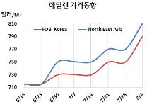 에틸렌, 국제유가 타고 급등했다!