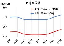 PP, 현대 재가동 연기로 급등했다!