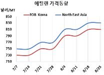 에틸렌, 여천NCC 가동중단 “덤덤”