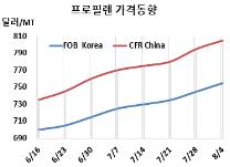 프로필렌, 태광산업 가동률 75%