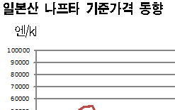 나프타, 하락세 장기화 불가피하다!