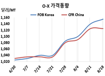 O-X, 한국산만 왜 상승했을까?