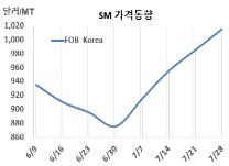SM, 낭떠러지 벗어나자 치솟는다!