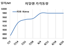 M-X, P-X 강세에도 평행선