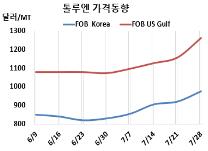 톨루엔, 국제유가 타고 폭등했다!