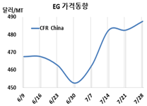 MEG, 재고 보충으로 소폭 상승