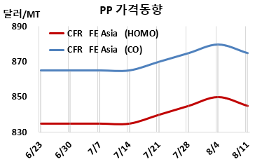 PP, 중국 재가동 홍수로 하락했다!