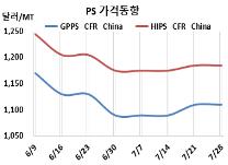 PS, SM 강세도 먹혀들지 않는다!