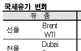국제유가, 86달러 초반으로 상승