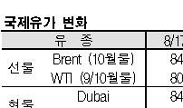 국제유가, 유럽 재고 감소에 상승