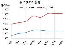 톨루엔, 국제유가 하락에 “멈칫”