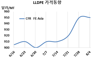 LLDPE, 중국 강공에 “미국 훼방”