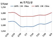 PS, SM 연속 상승이 먹혀들었다!
