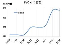 PVC, 널뛰기 행보를 계속할까?