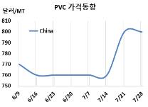PVC, 원료가격 폭등에도 “주춤”