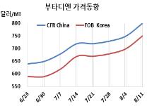 부타디엔, 급등세를 재연했다!