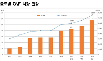 CNF, 성장성 양호하나 채용 부진