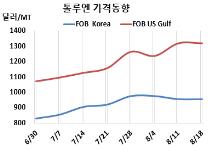 톨루엔, 국제유가 하락에도…