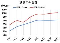 벤젠, 상승세 한계치 도달했나…