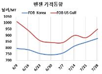 벤젠, 미국 수출 활성화 기대한다!
