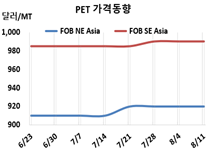 PET, 폭염 장기화에도 관망세