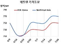 에틸렌, 재가동 홍수에도 버틴다!