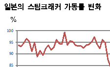 일본, 에틸렌 가동률 80% “붕괴”