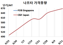 나프타, 에틸렌 적자에도 “상승세”
