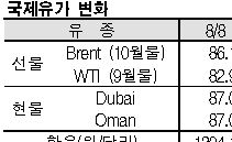 국제유가, 84달러 후반으로 하락